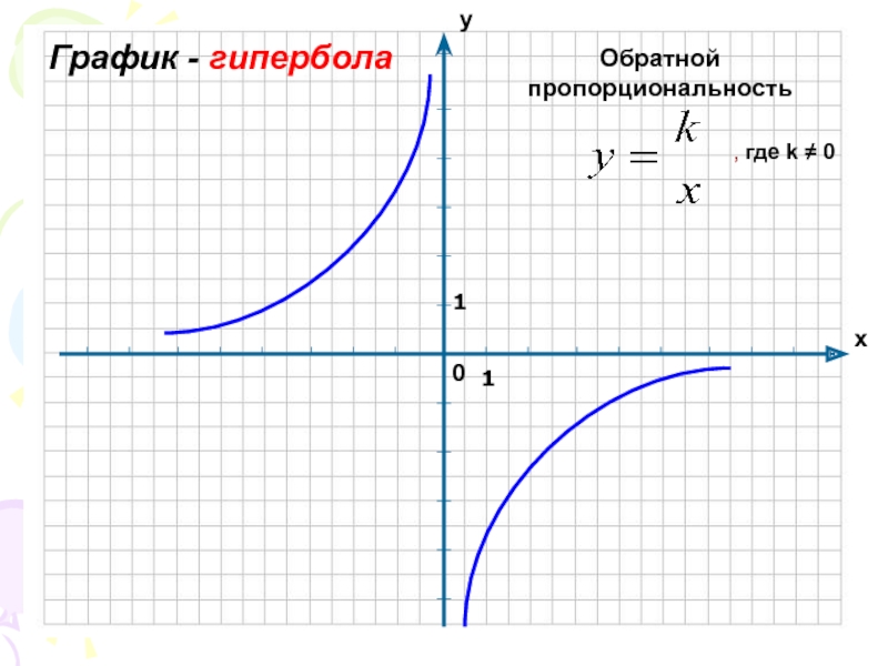Гипербола график. Обратная пропорциональность Гипербола. Функция Графика гиперболы. График обратной пропорциональности.