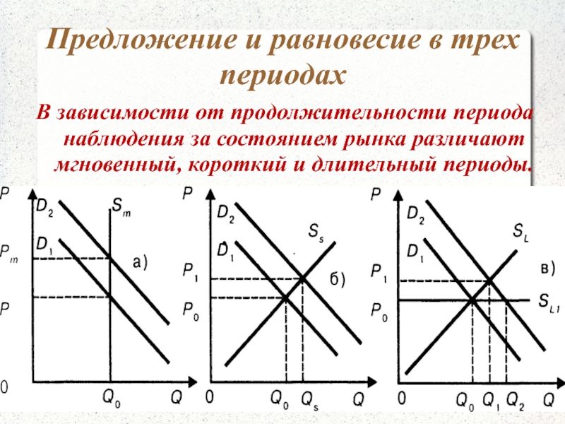 Общий вид функции предложения