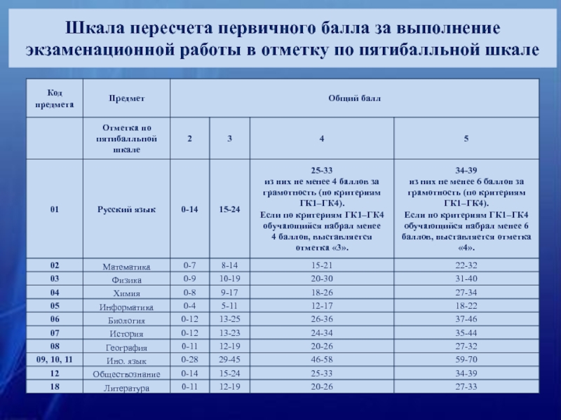 Баллы за проект в 9