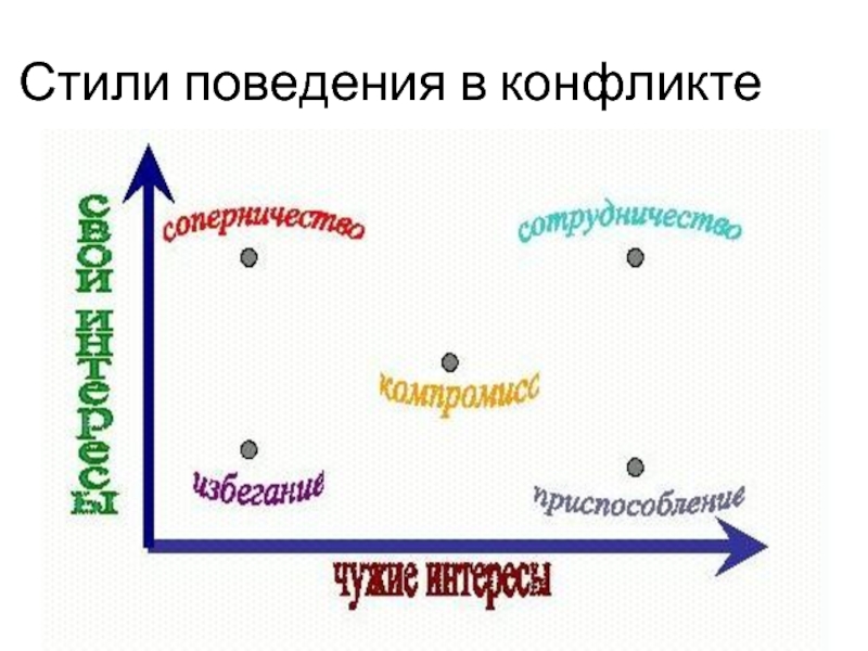 Стили поведения в конфликте презентация