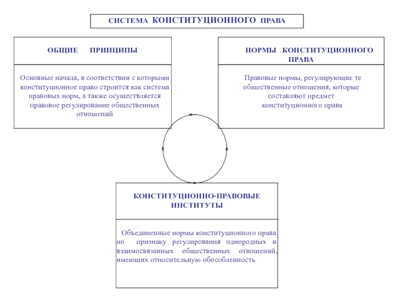Принципы конституционной системы. Структура системы конституционного права. Схема конституционного права России. Структура конституционного права как отрасли права схема. Схема место конституционного права в системе права России.
