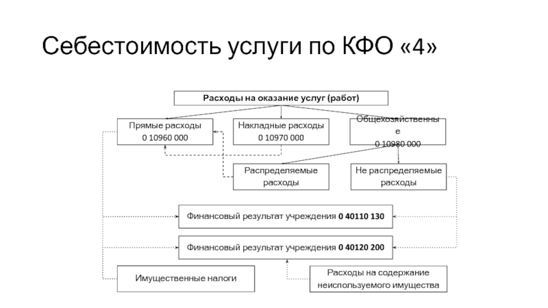 Себестоимость услуг. Прямые затраты на оказание услуг. Корпоративная финансовая отчетность. Коды финансового обеспечения.