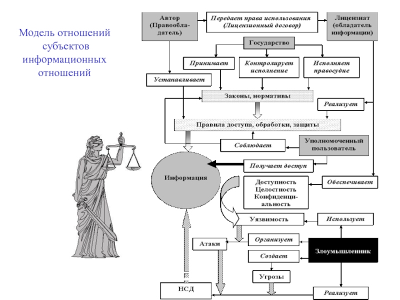 Защита субъектов информационных отношений