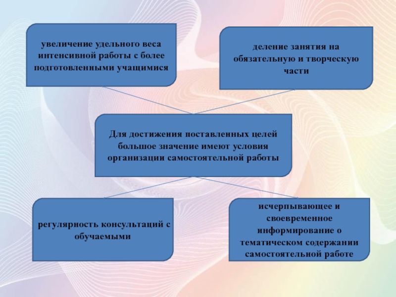 Виды самостоятельной работы учащихся. Формы самостоятельной работы на занятиях.