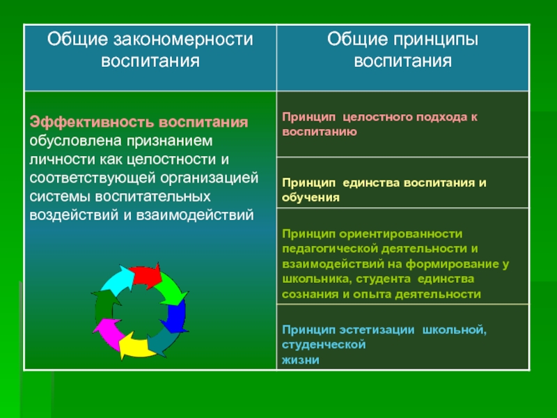 Законы закономерности и принципы воспитания презентация