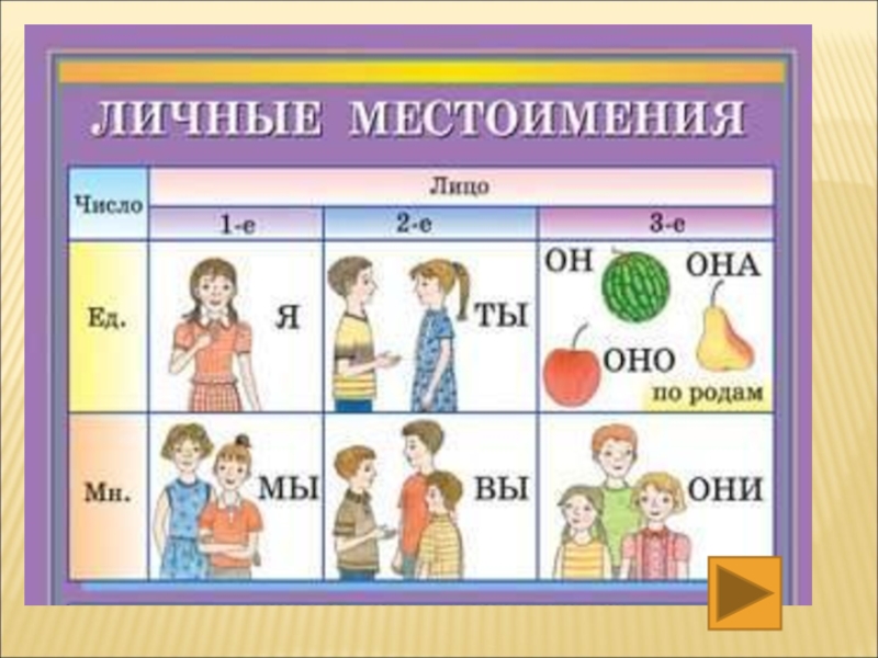 Покупать какое лицо. Личные местоимения. Личные местоимения в русском языке. Лица местоимений таблица. Личныеные местоимения.