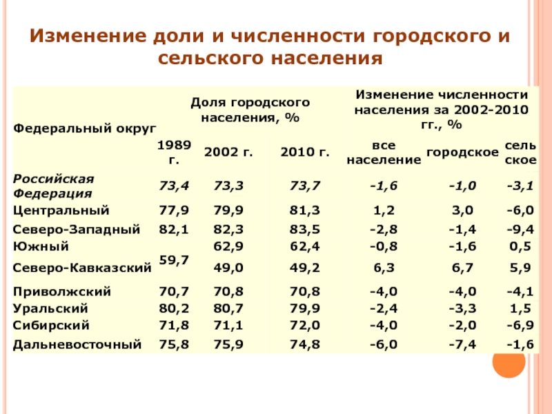 Округ чисел. Доля городского населения. Доля городского и сельского населения. Численность городского населения в РФ. Доля сельского населения в России.