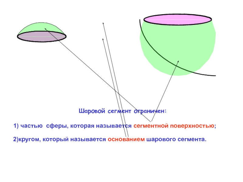 Шаровой сегмент ограничен:1) частью сферы, которая называется сегментной поверхностью; 2)кругом, который называется основанием шарового сегмента.