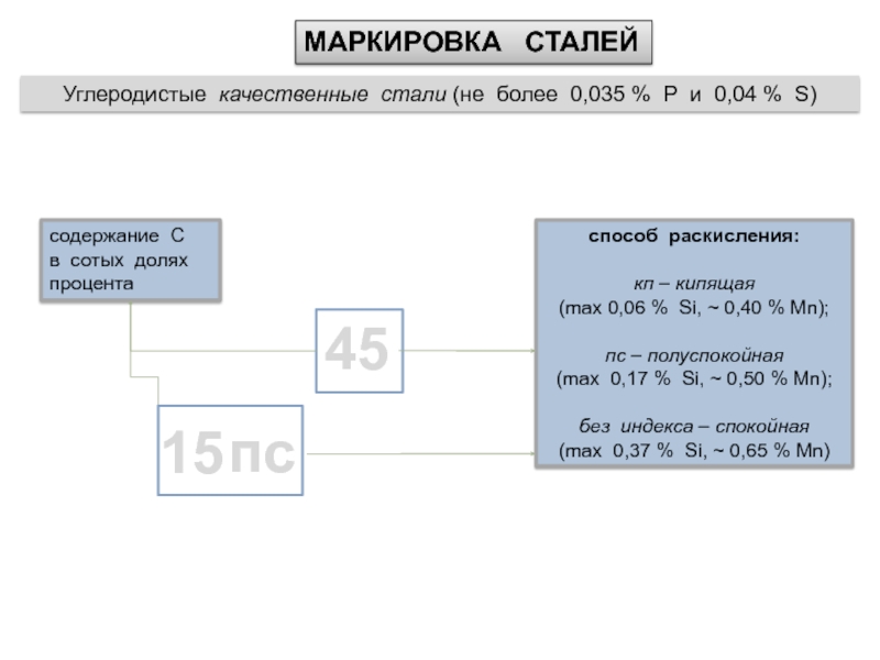 Инструментальные высококачественные стали маркируют. Углеродистые стали маркировка. Углеродистая сталь обозначение. Качественные стали маркировка. Маркировка углеродистых сталей.