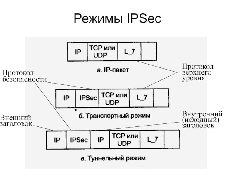 Группа протокола. Протокол безопасности. Протоколы верхнего уровня. Протоколы безопасности сети. Заголовок IPSEC размер.