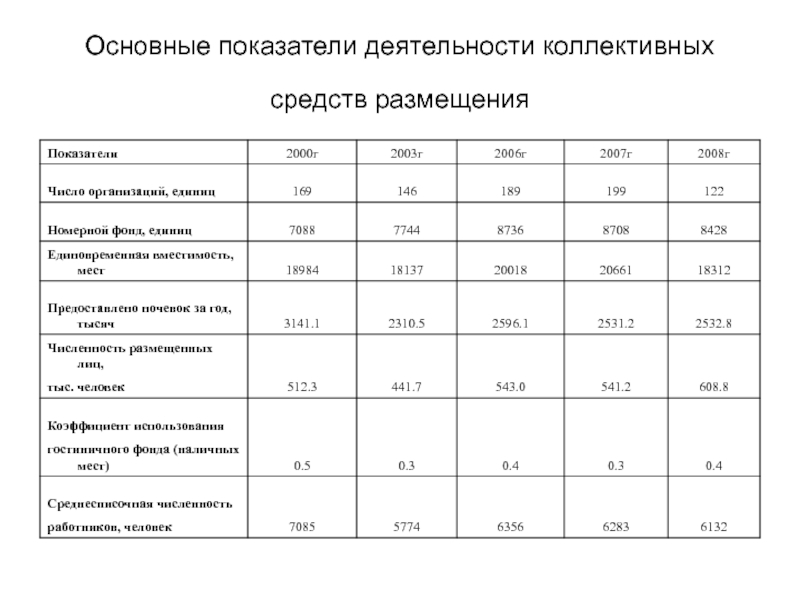 Определение показателей работы