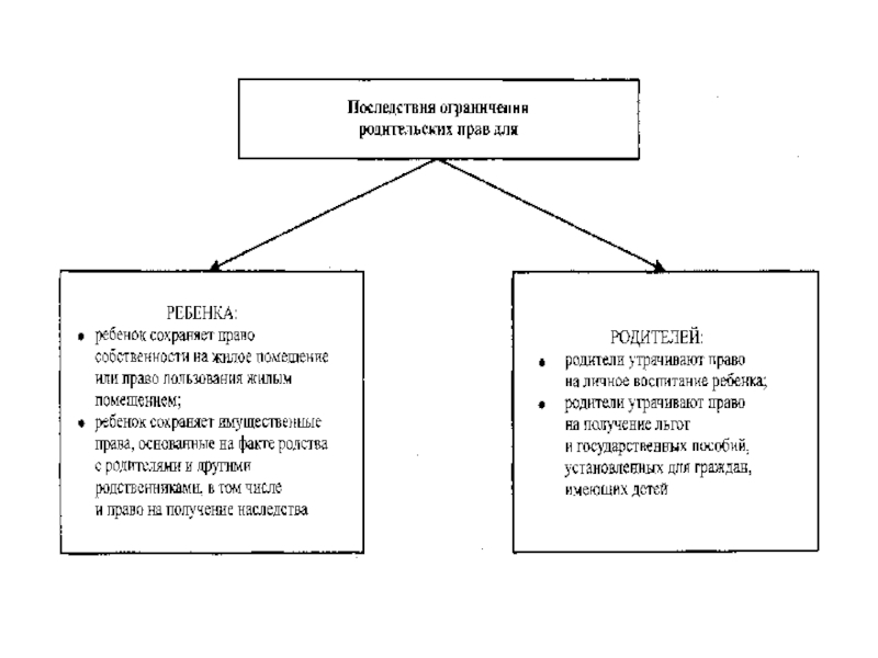 Правовые последствия понятие. Основания лишения родительских прав схема. Порядок ограничения родительских прав схема. Ограничение родительских прав схема. Последствия лишения родительских прав схема.