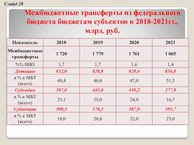 Федеральный бюджет рф презентация