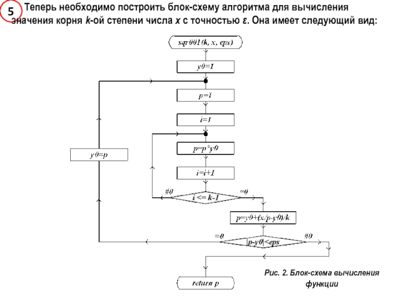 Блок схема по коду си