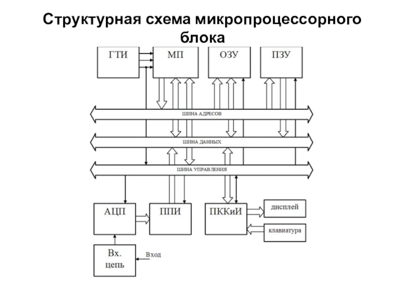 Структурная схема микропроцессоров