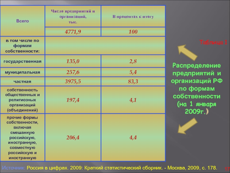 Цифра предприятие. Распределение предприятий по формам собственности. Распределение предприятий России по формам собственности. Число предприятий по форме собственности. Группировка предприятий по формам собственности таблица.