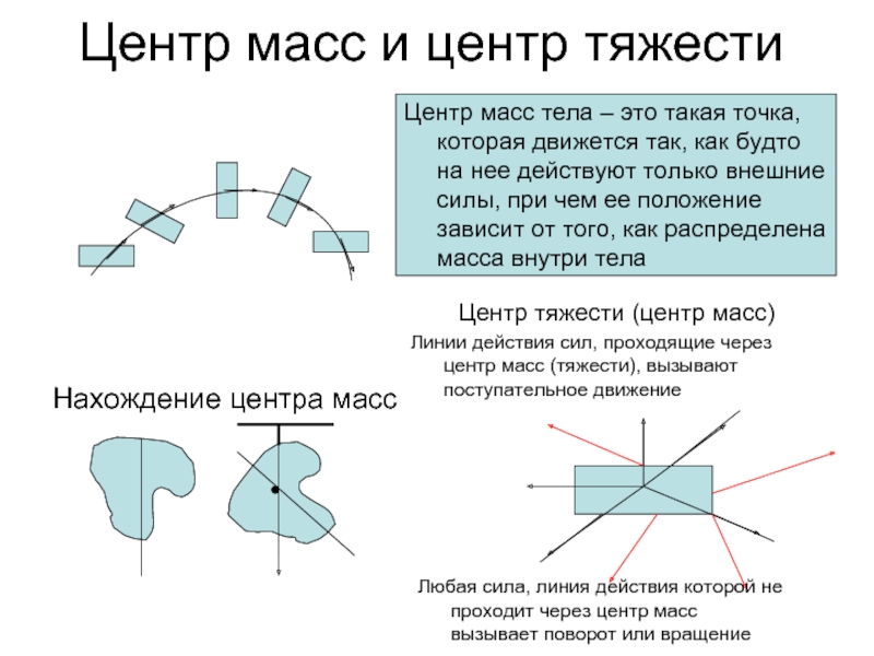 Что действует на центр тяжести