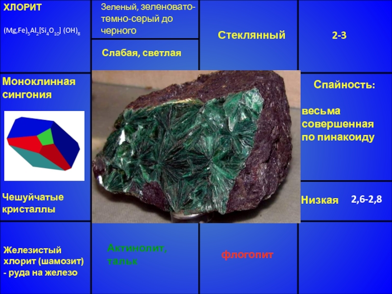 Хлорит формула. Минерал хлорит сингония. Минерал хлорит Спайность. Хлорит цвет черты. Зеленые хлориты.