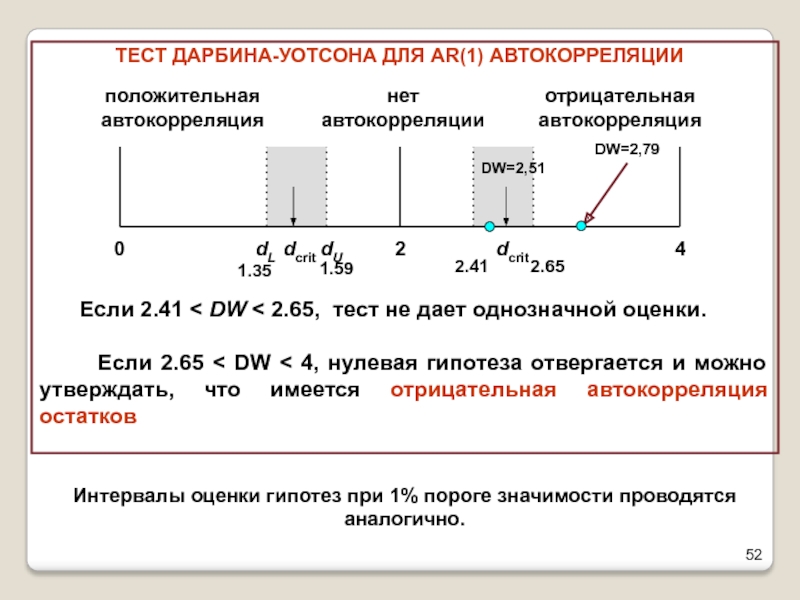 Если 2.41 < DW < 2.65, тест не дает однозначной оценки.