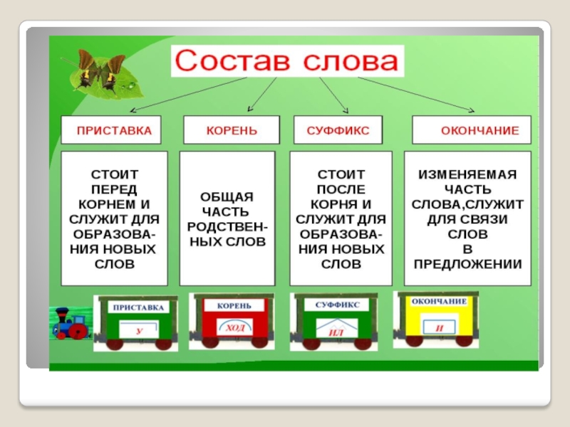 Состав слова презентация. Состав слова в русском языке. Состав слова начальная школа. Приставки корень суффикс окончание 3 класс.