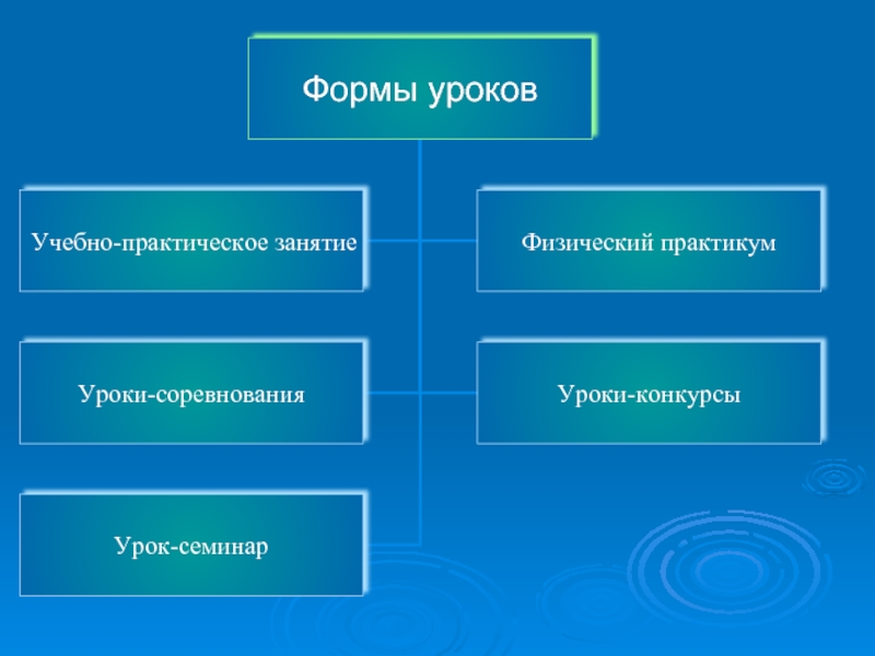 Конспект урока практикума. Форма урока практического занятия. Форма обучения урок практикум. Форма урока семинар. Этапы урока практикума.