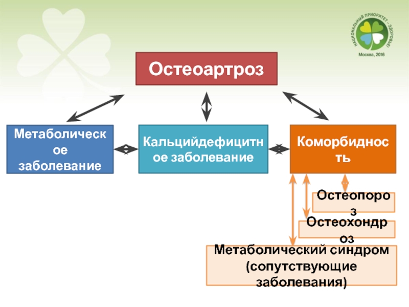 Полиморбидность это. Коморбидные заболевания остеоартрита. Остеоартроз и коморбидность. Остеоартроз коморбидная патология. Базисная терапия остеоартроза.