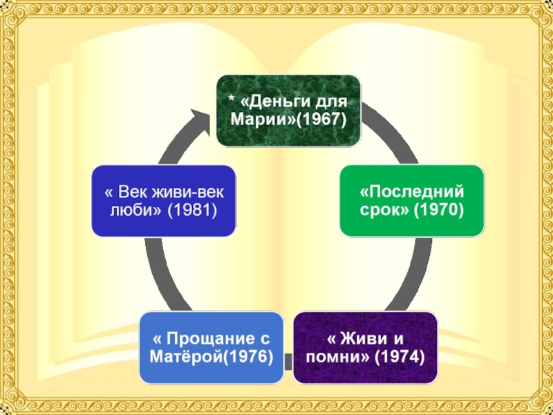 Произведение что делать. Век живи век люби проект. План век живи век люби. Мастерские в произведении что делать. Способы выражения с авторской позиции Распутин.