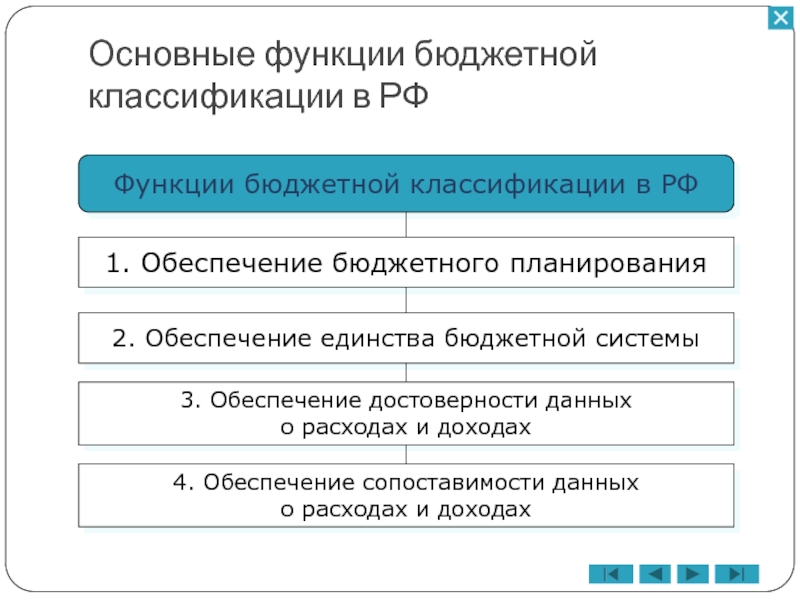 Бюджетная классификация презентация