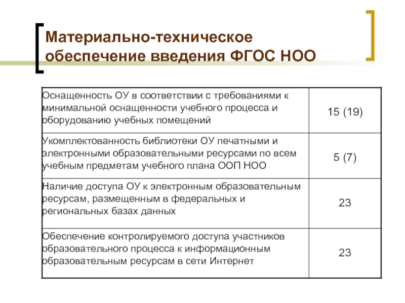 Обеспечение фгос. Материально-техническое обеспечение введения ФГОС. Материально-техническая база ДОУ В соответствии с ФГОС. Требования к материально техническому обеспечению. Материально-техническое обеспечение это в ФГОС.