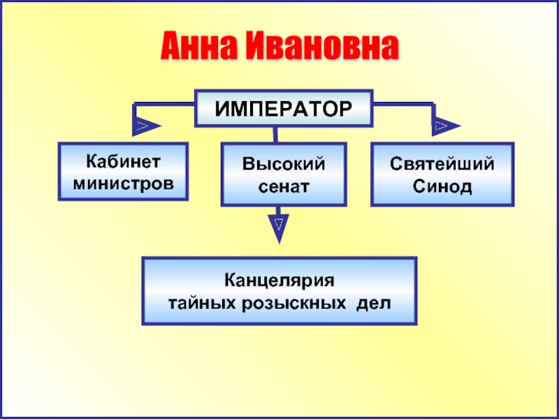 Император сенат синод