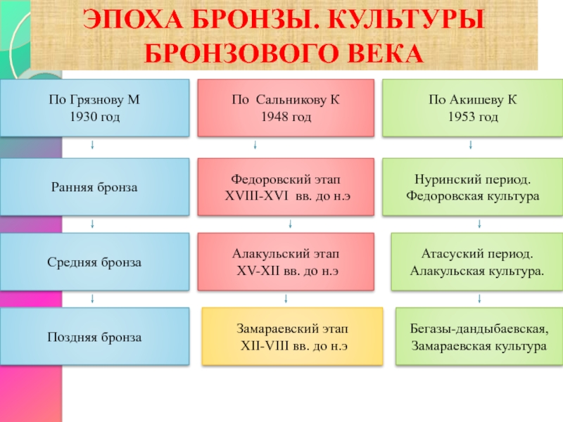 ЭПОХА БРОНЗЫ. КУЛЬТУРЫ БРОНЗОВОГО ВЕКАПо Грязнову М1930 годРанняя бронзаСредняя бронзаПо Сальникову К1948 годФедоровский этап XVIII-XVI вв. до