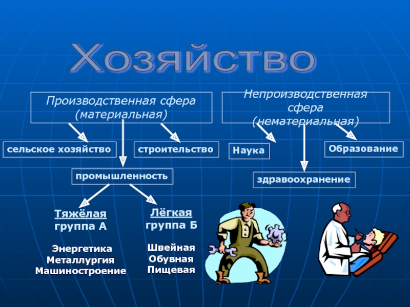 Производственная сфера деятельности. Производственная сфера. Производственная сфера примеры. Производственная и непроизводственная сфера. Отрасли нематериальной сферы.