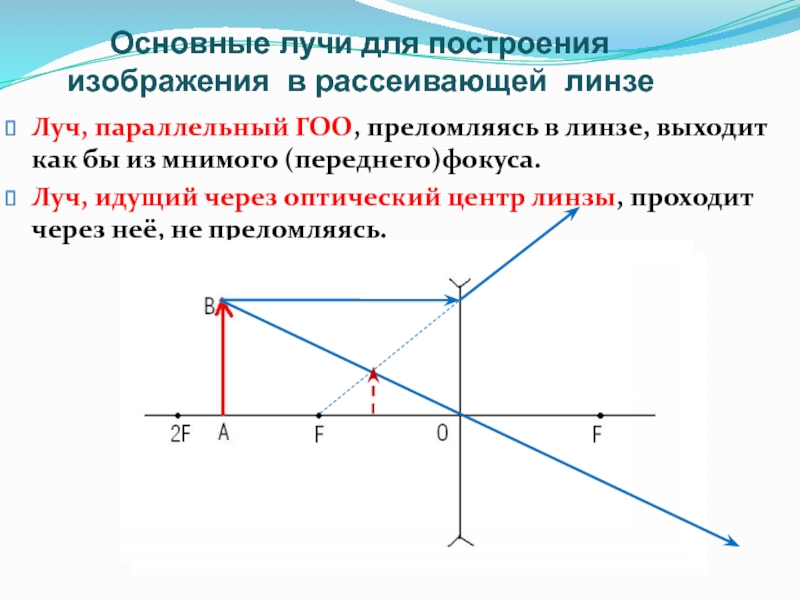 Как рисовать рассеивающую линзу