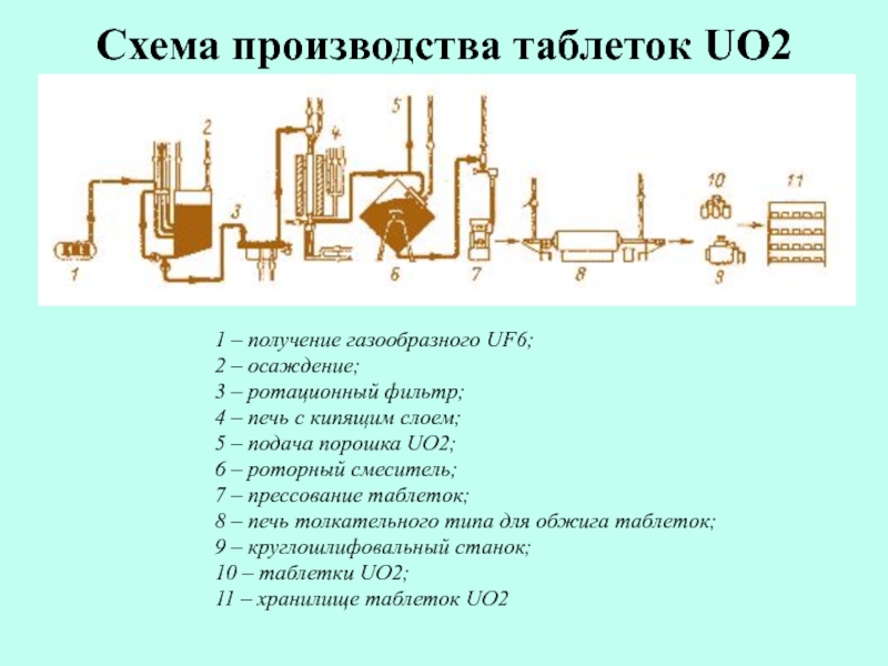 Получение газообразного аммиака. Ротационный фильтр схема. Ядерный топливный цикл схема.