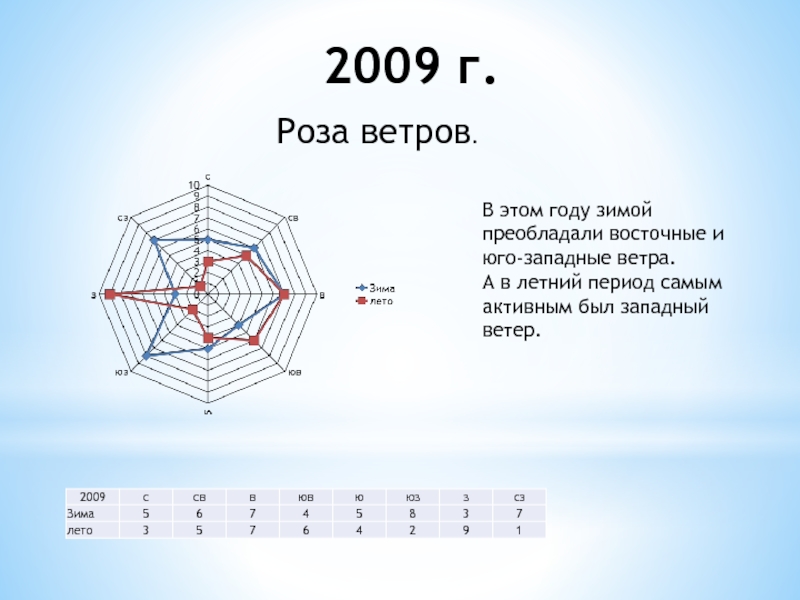 Карта ветров вологда