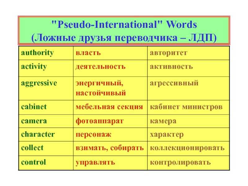 Слова со словом псевдо. Pseudo International Words. Pseudo International Words examples. Pseudo International Words Types. Презентация International Words.