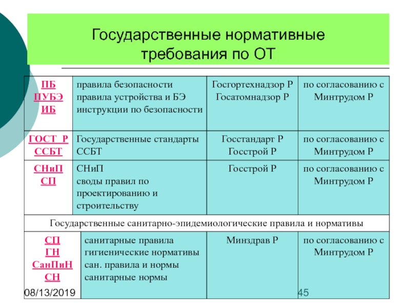 Государственные нормативные требования охраны труда это