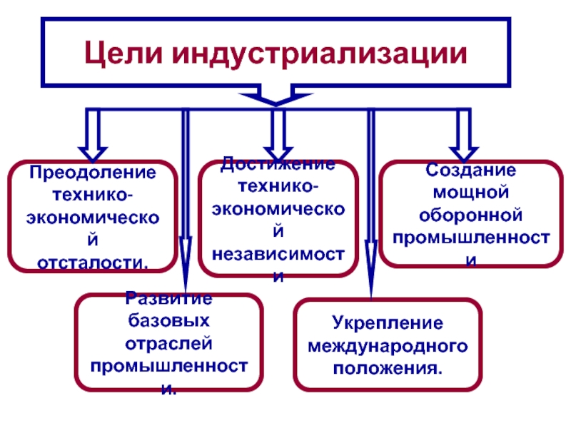 Создание мощной оборонной промышленности