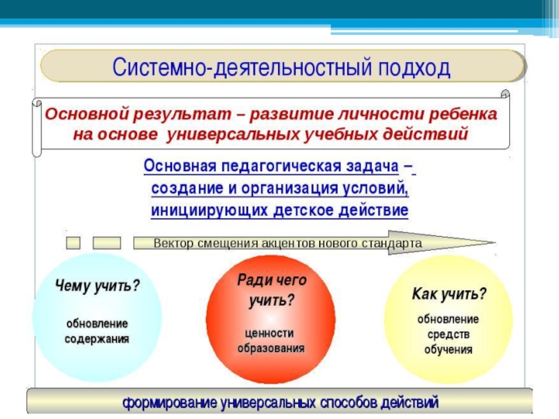 Урок физики деятельностный подход. Реализация ФГОС на уроках физики презентация. Преподавание физики в условиях ФГОС. 4 Основных требования поп.