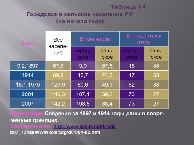 Городское и сельское население. Городское и сельское население таблица. Сельское население таблица. Виды таблиц. Сельское население и городское население таблица.