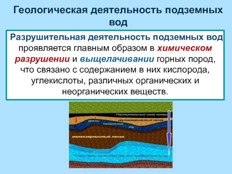 Проект подземные воды