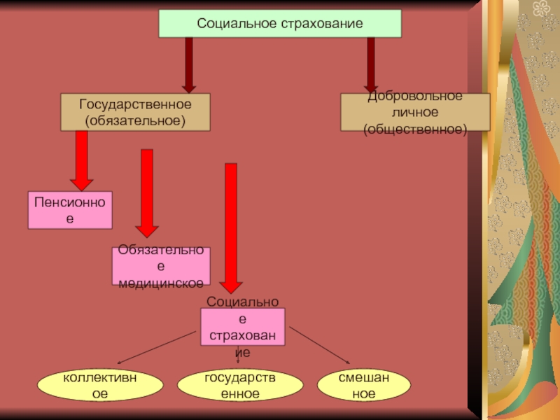 Социальная 17. Государственное социальное страхование. Государственное социальное страхование 17 века. Юридические факты обязательного социального страхования. Социальное страхование ассоциации.