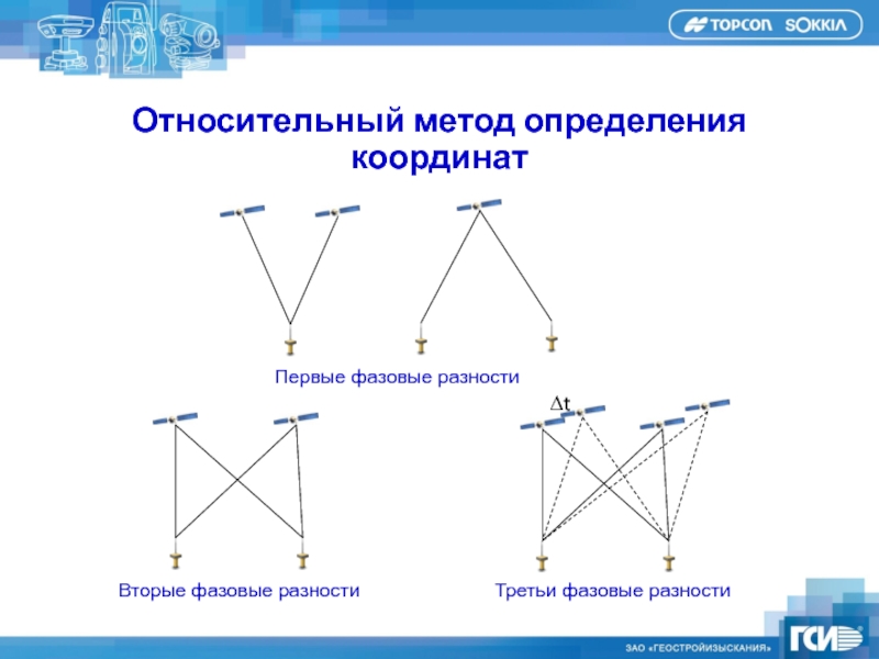 Методы определения координат. Относительный метод спутниковых определений. Схема относительного метода определения координат. Фазовый метод определения угловых координат.