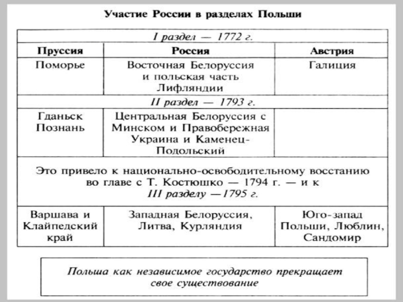 Разделы истории. Разделы Польши 1772 1793 1795 таблица. Разделы речи Посполитой при Екатерине 2 таблица. Участие России в разделах речи Посполитой таблица. Екатерина 2 разделы речи Посполитой таблица.