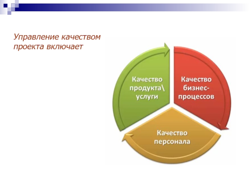 Управление качеством проекта презентация