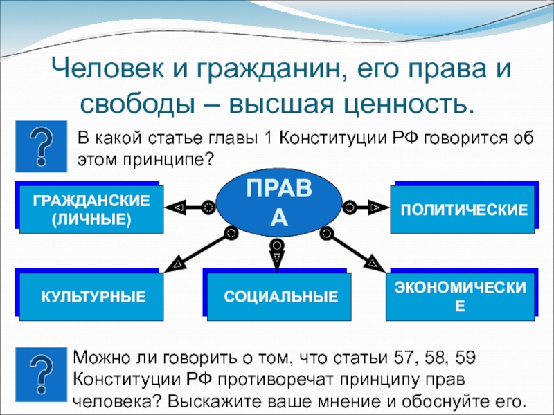 Право высшая свобода. Права человека Высшая ценность. Высшие ценности человека. В какой статье главы 1 Конституции РФ говорится об этом принципе. Социальные ценности Конституции РФ.