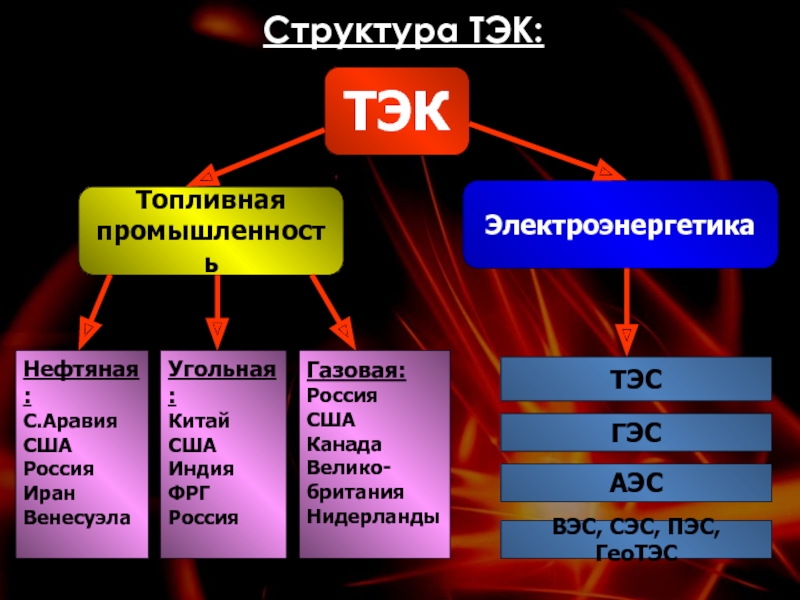 Схема структуры топливно энергетического комплекса