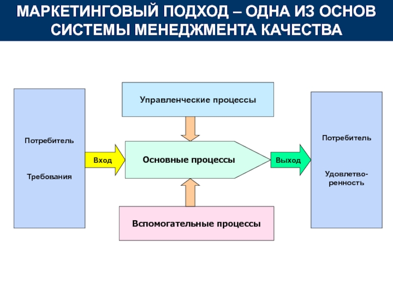 Схема вход выход в менеджменте