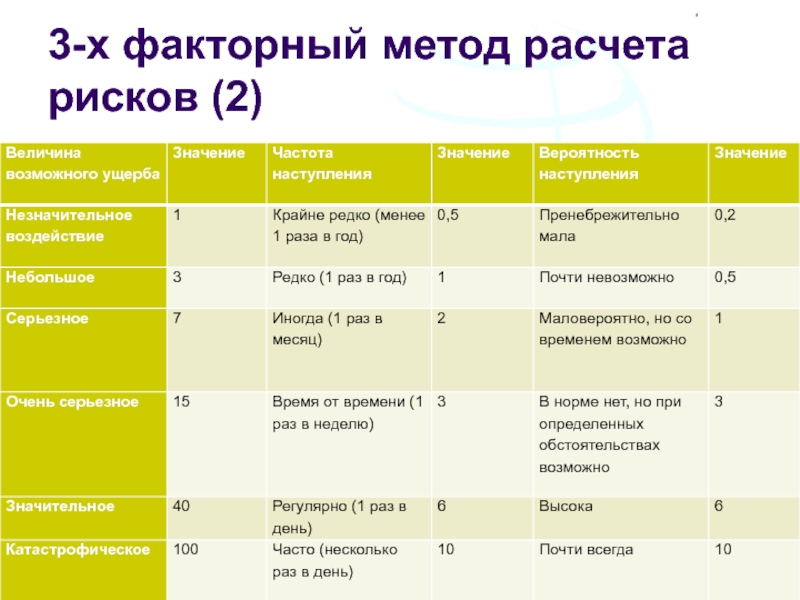 Оценка рисков проекта пример заполнения таблицы