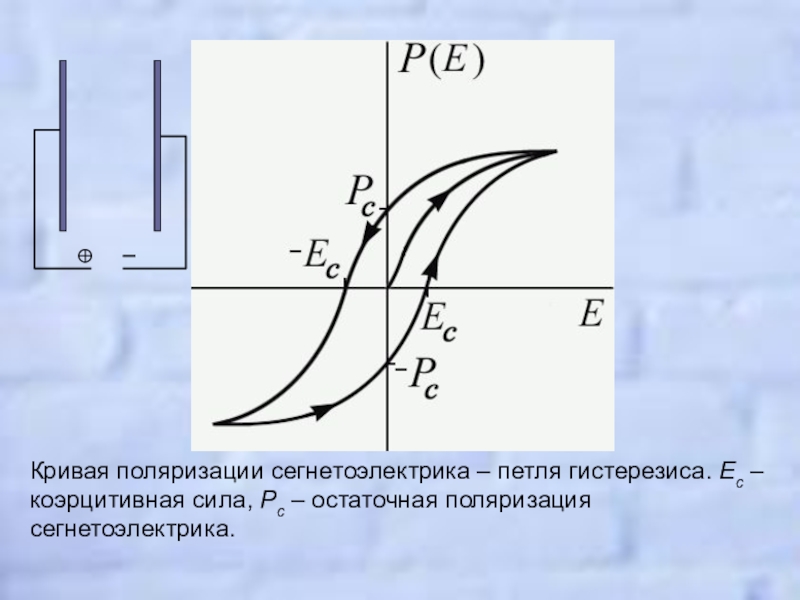 На рисунке показана зависимость проекции вектора поляризации р в сегнетоэлектрике